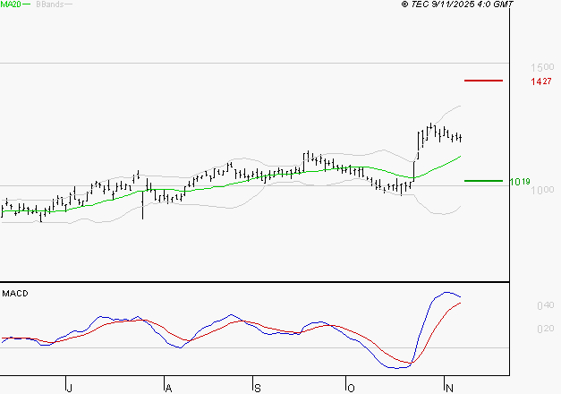 VALEO : Les signaux haussiers sont intacts