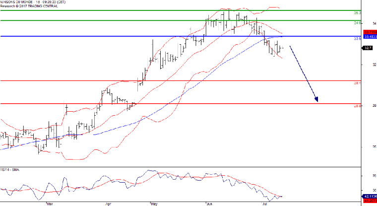 L'analyse technique de Maisons du Monde. (© Trading Central)