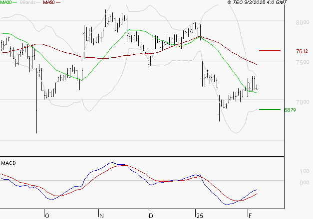 SODEXO SA : Retour possible sur les supports