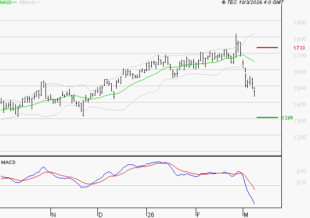 OPMOBILITY : Sous les résistances, une consolidation est probable