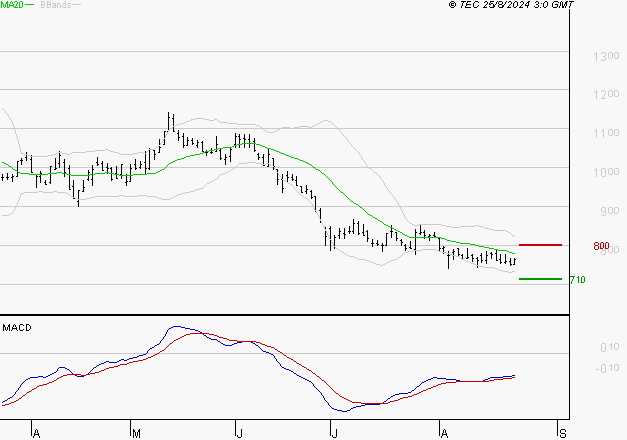 AIR FRANCE-KLM : Retour possible sur les supports