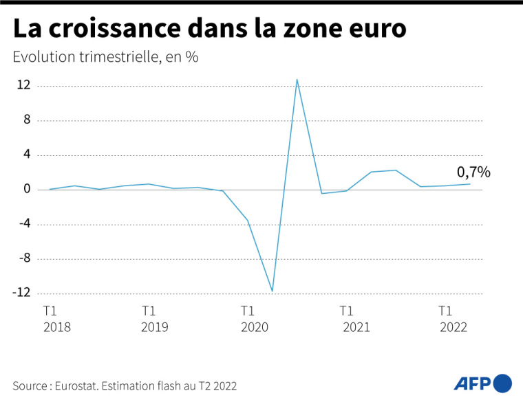 Evolution du PIB corrigé des variations saisonnières dans l’UE, par rapport au trimestre précédent, selon Eurostat ( AFP / )