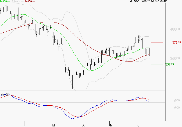 ID LOGISTICS GROUP : Une consolidation vers les supports est probable