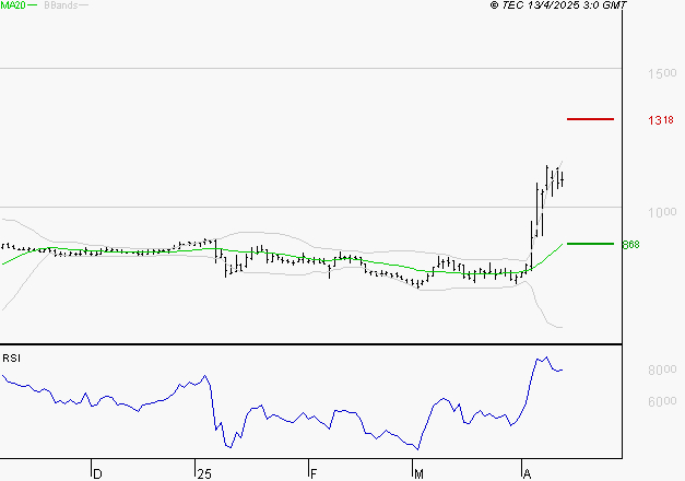 OVH GROUPE : Les résistances sont proches