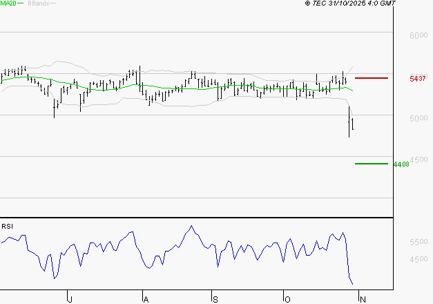 BIC : Baissier mais survendu
