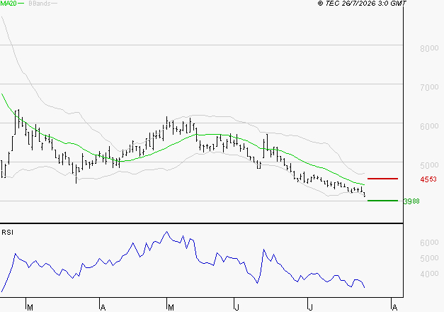 ERAMET : Un rebond est probable depuis les supports