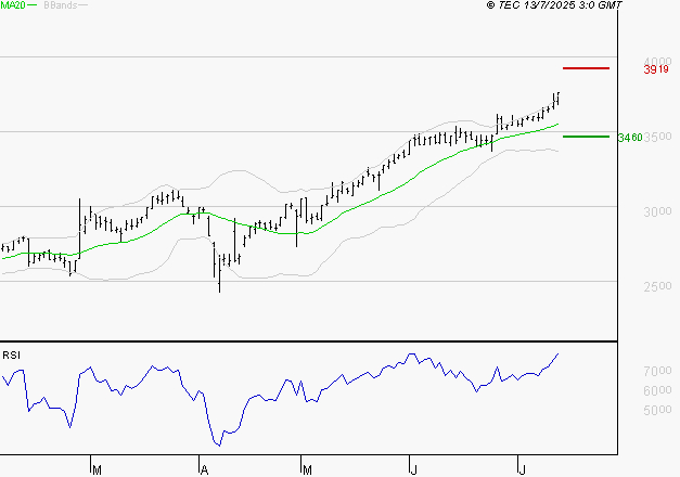 TECHNIP ENERGIES NV : Les résistances sont proches
