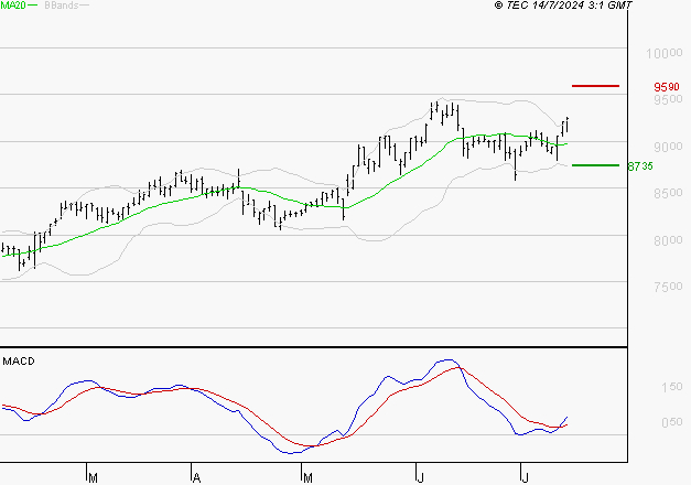 EURONEXT NV : Les signaux haussiers sont intacts