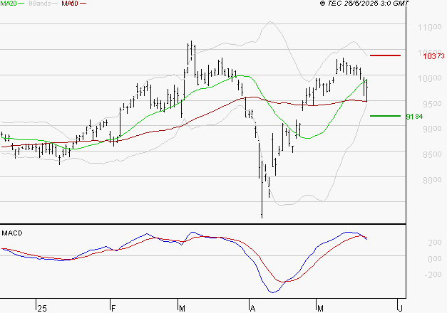 COMPAGNIE DE SAINT GOBAIN SA : La situation technique est plutôt incertaine