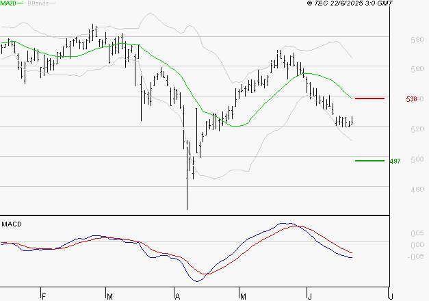 BOLLORE : Sous les résistances, une consolidation est probable