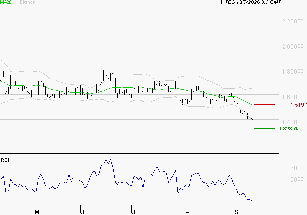 HERMES INTERNATIONAL : Baissier mais survendu