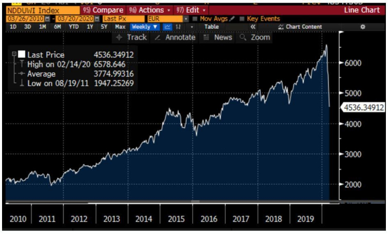 Evolution du MSCI World en EUR depuis 2010. Il est certainement trop tard pour vendre et probablement encore trop tôt pour acheter. (Source : Bloomberg, Evariste Quant Research. Bloomberg LP n'est pas responsable de cette analyse)