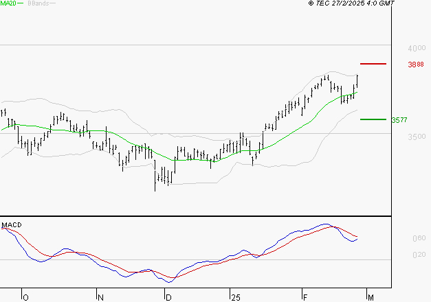 AXA : La situation technique est plutôt incertaine