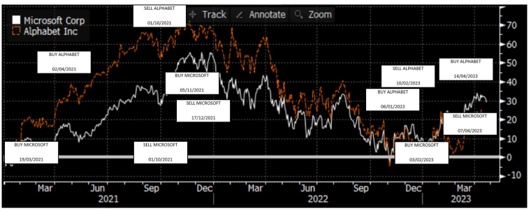 Source : Bloomberg LLP et Evariste Quant Research. Bloomberg LLP n'est pas responsable de cette analyse.