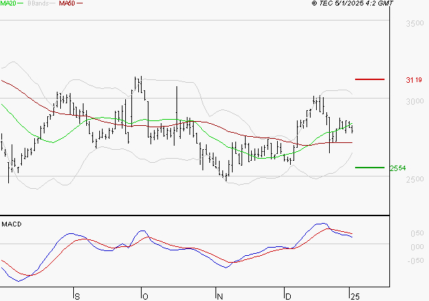 FNAC DARTY : Une consolidation vers les supports est probable