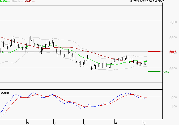 PEUGEOT INVEST : L'analyse ne suggère pas de baisse à moyen terme