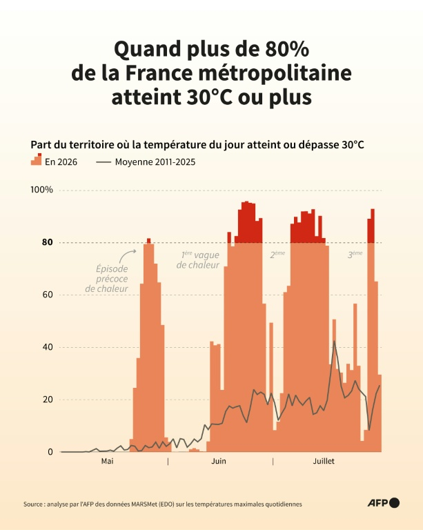 Part du territoire de France métropolitaine où la température maximale quotidienne a atteint voire dépassé les 30°C entre mai et juillet 2026, comparé à la moyenne quotidienne des 15 années précédentes (2011-2025), selon l'analyse par l'AFP des données MARSMet (EDO) ( AFP / Nalini LEPETIT-CHELLA )