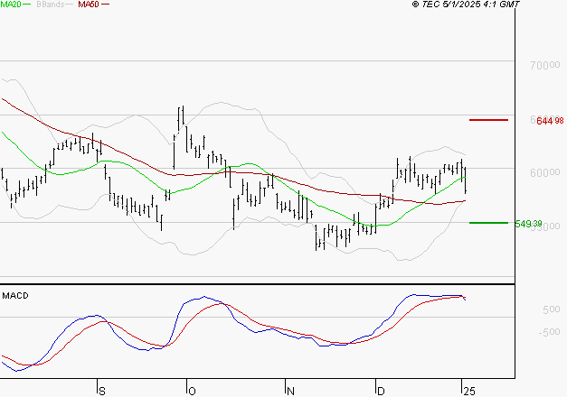 CHRISTIAN DIOR : La consolidation peut se poursuivre
