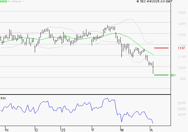 STELLANTIS (Milan) : Surveiller le comportement des cours sur les supports