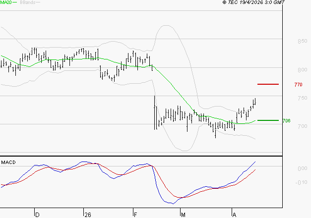 TELEVISION FRANCAISE (T.F.1) : Les signaux haussiers sont intacts