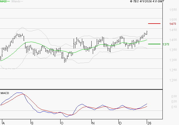 ORANGE : Le mouvement reste haussier