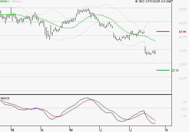 RENAULT SA : La tendance baissière peut reprendre