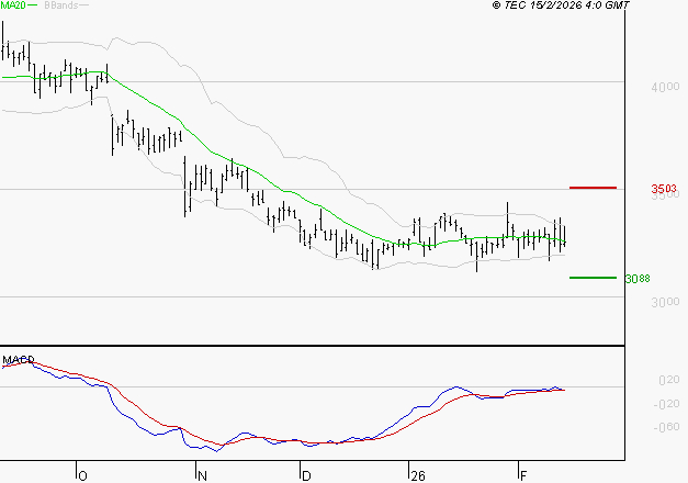 TECHNIP ENERGIES NV : Retour possible sur les supports