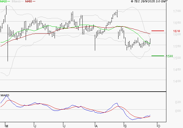 COFACE : L'analyse ne suggère pas de baisse à moyen terme