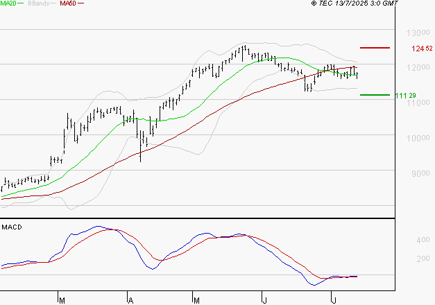 EIFFAGE : Retour possible sur les supports