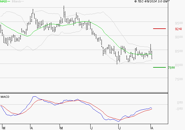 ARKEMA : Retour possible sur les supports
