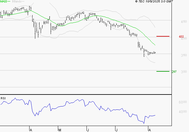 NOKIA : Surveiller le comportement des cours sur les supports
