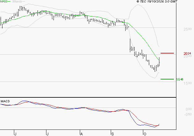 BOIRON SA : Retour possible sur les supports
