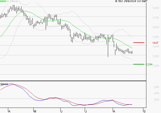 VALLOUREC : Attendre un test du support