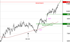 BONDUELLE : Les cours progressent toujours