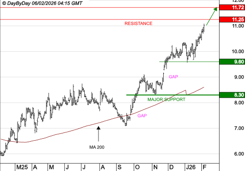 BONDUELLE : Les cours progressent toujours