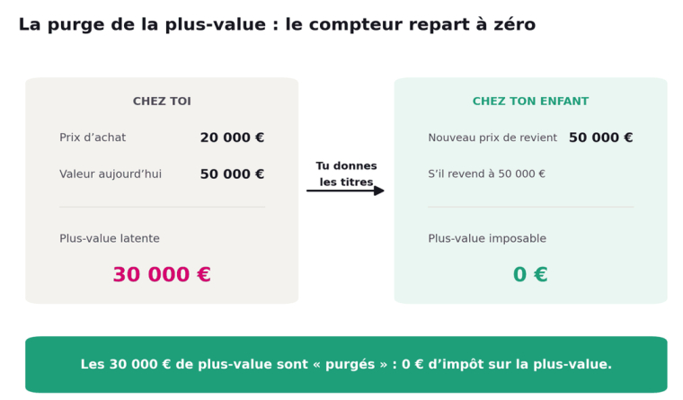 La purge de la plus-value.