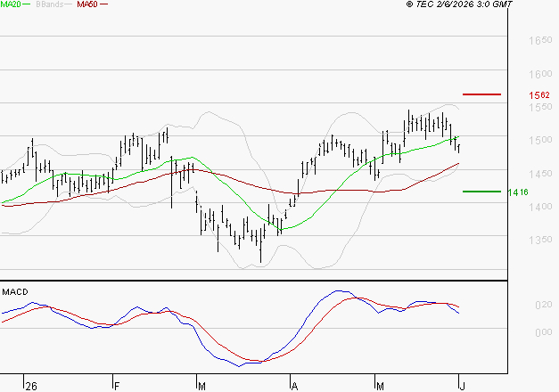 COFACE : Une consolidation vers les supports est probable