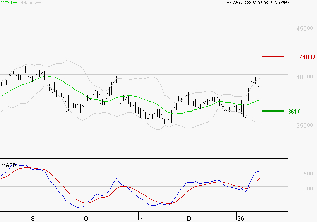 L'OREAL : Le mouvement reste haussier