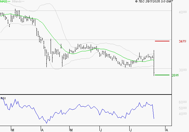 DASSAULT SYSTEMES SA : Surveiller le comportement des cours sur les supports