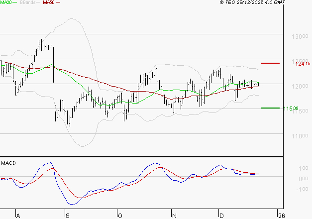 VINCI : Une consolidation vers les supports est probable