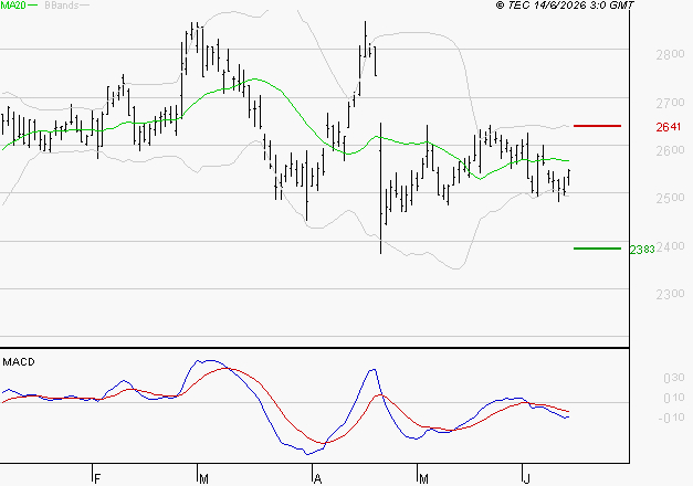 BUREAU VERITAS : Sous les résistances, une consolidation est probable