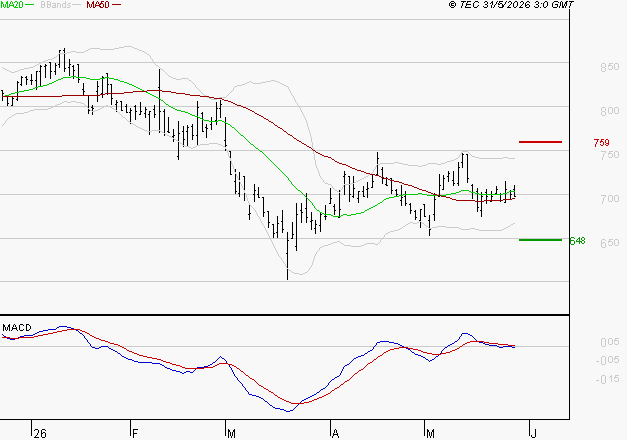 BENETEAU : Sous les résistances, une consolidation est probable