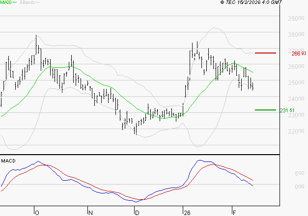 THALES : La tendance baissière peut reprendre