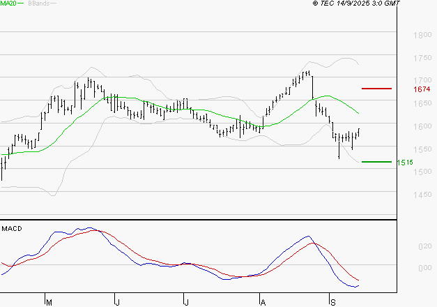 GETLINK : La tendance baissière peut reprendre