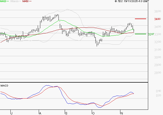 KLEPIERRE : Les cours sont à des niveaux intéressants