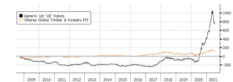 Prix des futures sur bois de construction USA comparé à l'indice ETF Blackrock Global Timber and Forestry. (source : Evariste Quant Research, Bloomberg LLP. Bloomberg n’est pas responsable de ces résultats. Les performances passées ne garantissent pas les performances futures.)