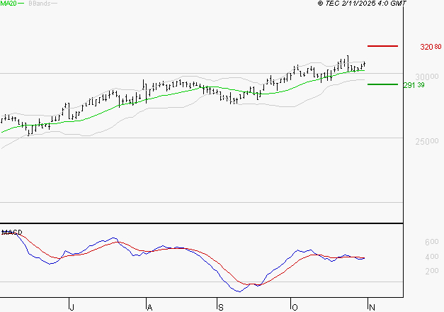 SAFRAN : L'indécision domine