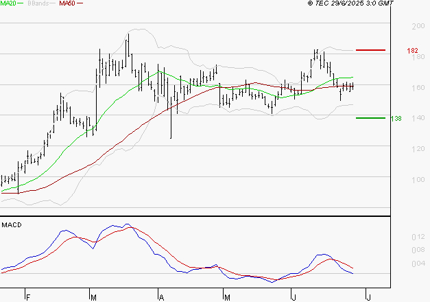 SOLUTIONS 30 SE : La consolidation peut se poursuivre