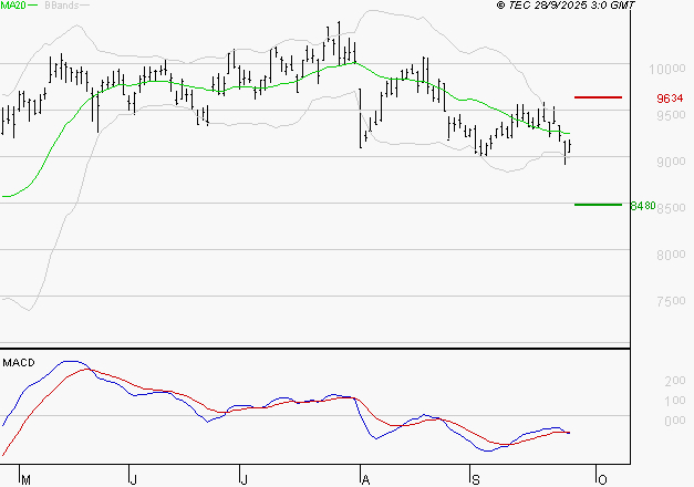COMPAGNIE DE SAINT GOBAIN SA : Sous les résistances, une consolidation est probable