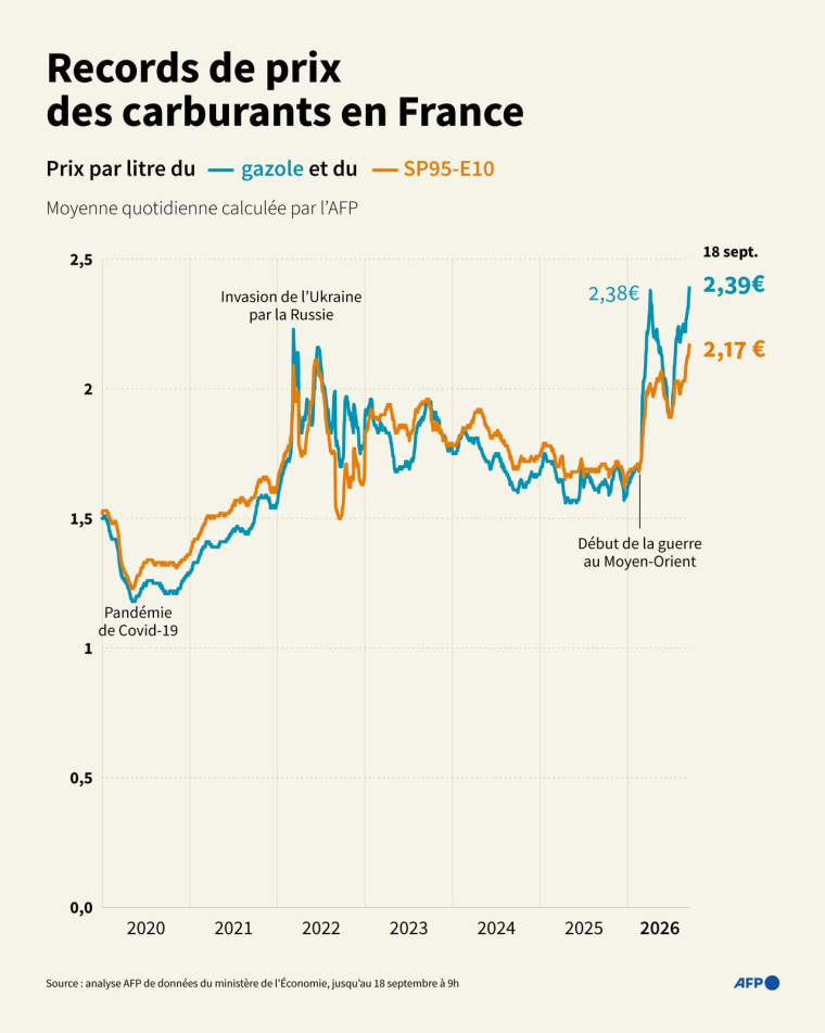 Évolution du prix moyen quotidien par litre du SP95-E10 et du gazole entre le 1er janvier 2020 et le 18 septembre 2026 en France, calculé par l'AFP avec les données du ministère de l'Économie ( AFP / Sabrina BLANCHARD )
